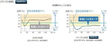 湿度を快適コントロール「デシクル制御」