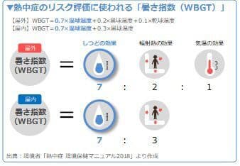 熱中症のリスク評価に使われる「暑さ指数(WBGT)」