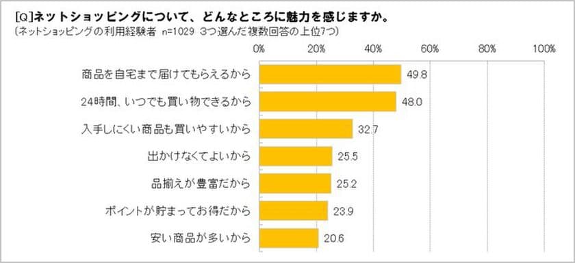 「ネットショッピングをしたことがある」95.5％　
購入したものトップ３は「食品」「本・マンガ・デジタル書籍」「洋服」　
フリマアプリの登場で、「新品」「中古品」の垣根が低くなる!?