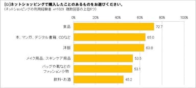 ネットショッピングで購入したものは？