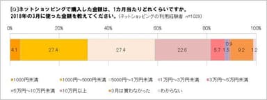 1カ月当たりの購入金額は？