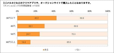 フリマアプリやオークションでの購入経験は？