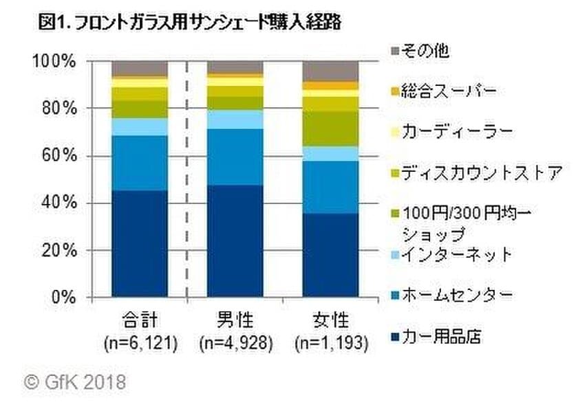 GfKジャパン調べ：乗用車用サンシェードに関する消費者調査