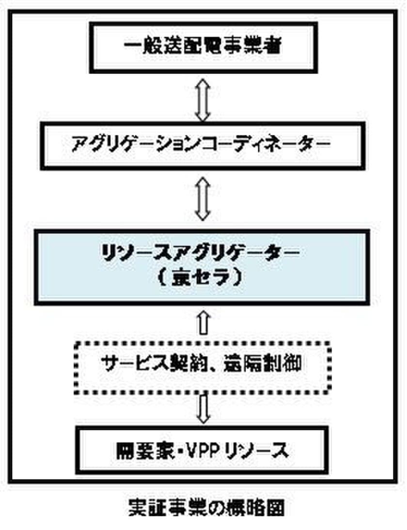 バーチャルパワープラント構築実証事業への参画