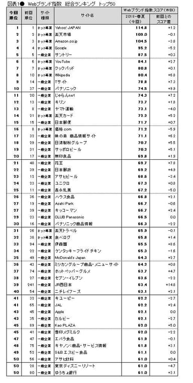 表1●Webブランド指数　総合ランキング トップ50