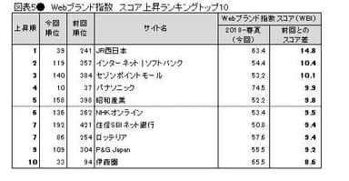 表5●Webブランド指数　スコア上昇ランキングトップ10