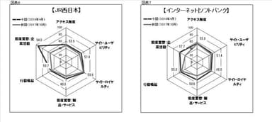 図6●「JR西日本」のスコアチャート　図7●「インターネット|ソフトバンク」のスコアチャート