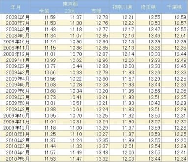 2010年5月期　1都3県TVI推移