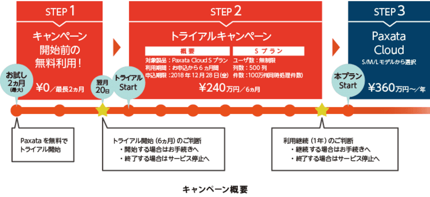 アシスト、
データ・プレパレーションに短期間チャレンジできる
「Paxata Cloud トライアルキャンペーン」を提供開始

～機械学習やアナリティクス用のデータ準備、
Excelでの手作業のデータ加工を解決する
期間限定キャンペーン～