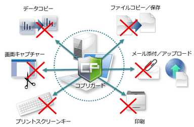 PCやサーバーから重要ファイルの持ち出しを禁止