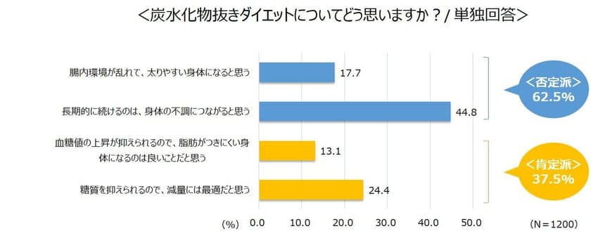 ＜炭水化物の理解度と食物繊維に関する意識調査＞
『炭水化物＝糖質＋食物繊維』と理解している人はわずか1割
約9割が炭水化物を抜くことで
食物繊維も抜いていることを知らない！？
野菜から食物繊維を摂取できているという勘違い実態も明らかに…