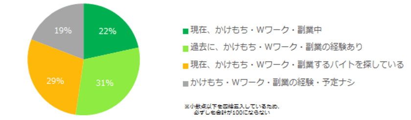 「アルバイトのかけもち事情」実態調査
かけもち経験者は53％。
かけもちを成功させる秘訣は
「スケジュール調整のしやすいバイト選び」