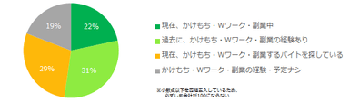 【図1】アルバイトのかけもちをしたことはありますか？