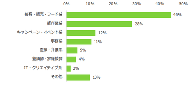 【図3】「かけもちの経験あり」と回答された方に伺います。サブのアルバイトは何ですか？（複数回答可）