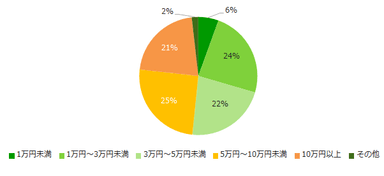 【図5】 「かけもちの経験あり」と回答された方に伺います。かけもちをして、月にどれくらいの収入を得ましたか？