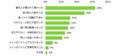 【図6】「かけもちの経験あり」と回答された方に伺います。かけもちをした感想を教えてください。（複数回答可）