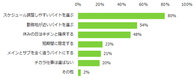 図7】かけもちを成功させる秘訣は何だと思いますか？（複数回答可）
