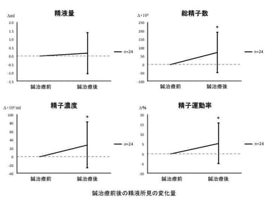 鍼治療前後の精液所見の変化量