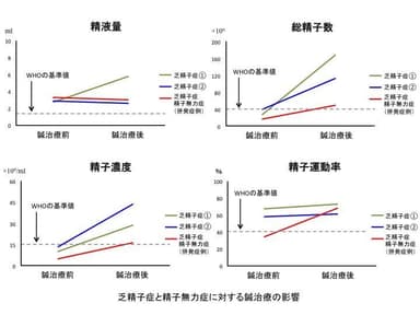 乏精子症と精子無力症に対する鍼治療の影響