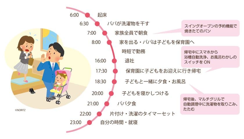 共働きミレニアル世代に向け、住宅設備で負担軽減を提案
　時間の余裕を創り出し、暮しの質をランクアップ