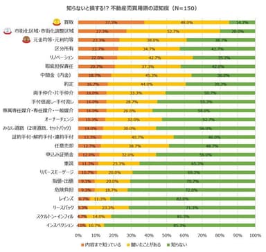 不動産売買用語の認知度ランキング