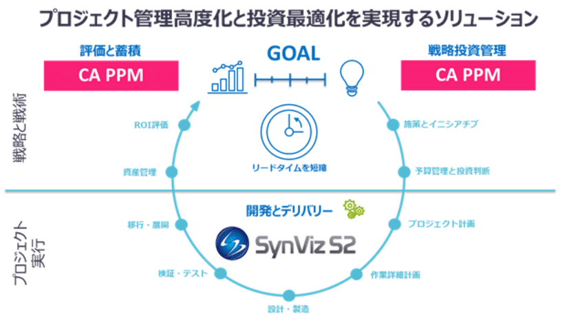 CA Technologiesと日立ソリューションズ東日本、
お客様の収益最大化実現に向けた戦略的協業を発表