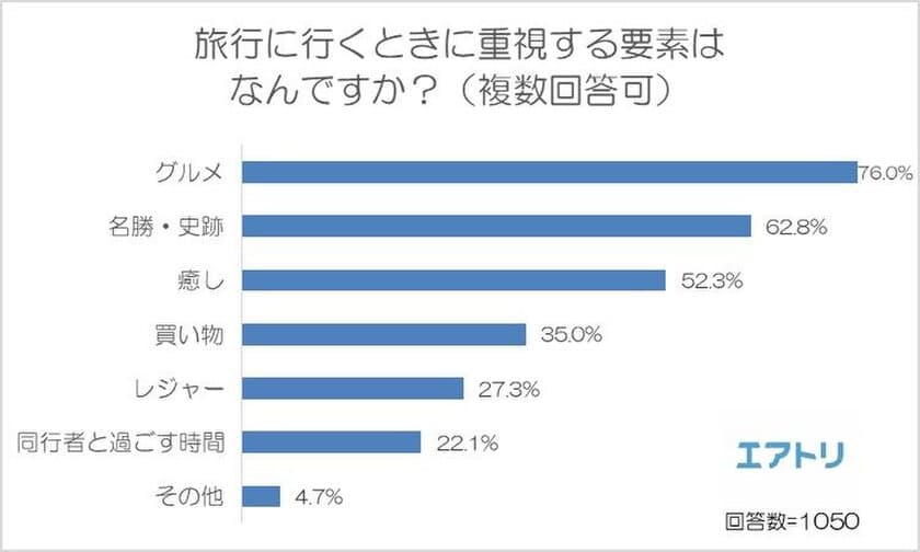 旅行時に重視する要素、
76％の人が重視している「グルメ」が１位に！
人気グルメ旅行先の国内No.1は「北海道」、
海外No.1は「台湾」
海外グルメは日本のグルメより安さを重視する傾向に！
～エアトリが「グルメ旅行」に関する調査を実施～