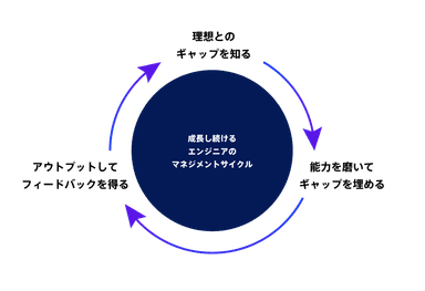 エンジニアの成長サイクル