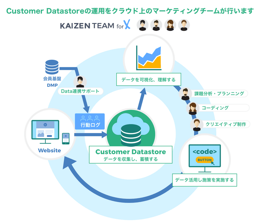 Kaizen Platform、ユーザーデータ基盤
「Customer Datastore」をリリース