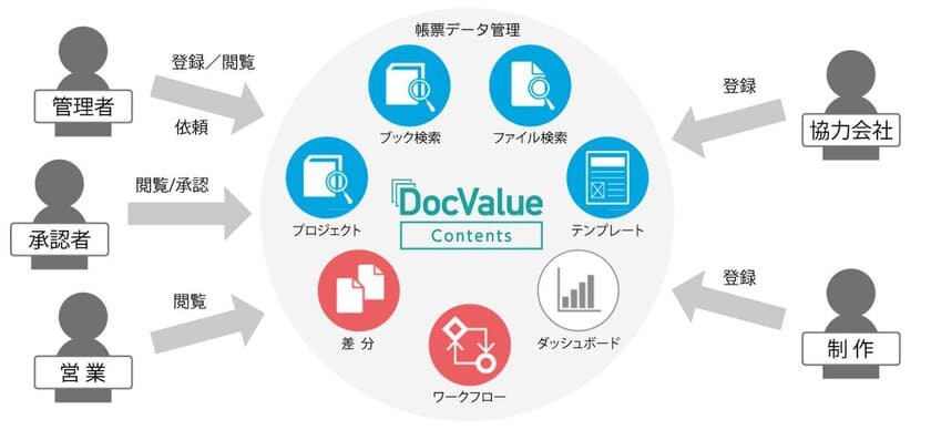 効率的な帳票データ管理を実現するクラウドサービス
「DocValue Contents」の提供を開始