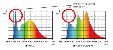 ブルーライトの発生比較グラフ