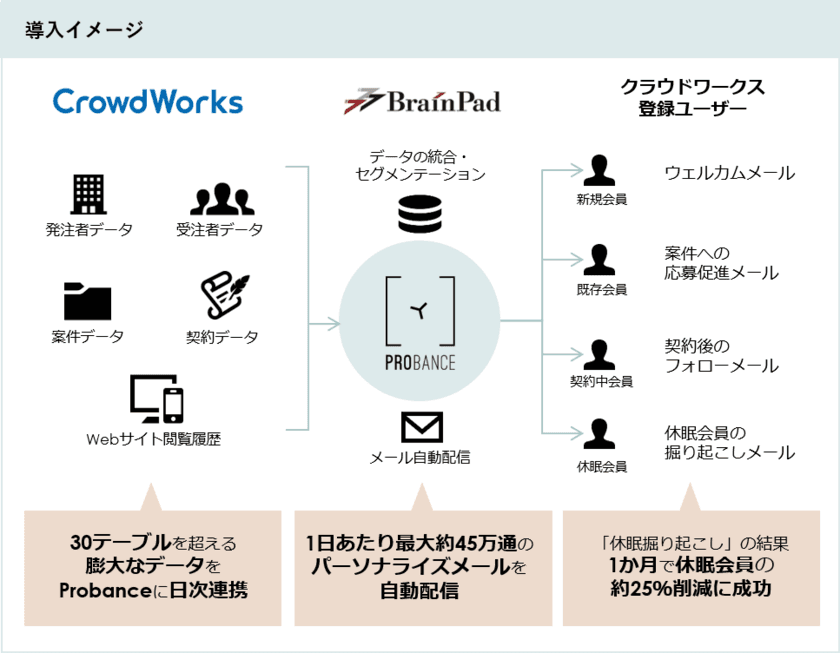 ブレインパッド、クラウドワークスの休眠顧客を1ヶ月で25%削減