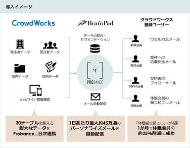 クラウドワークス社のProbance導入イメージ