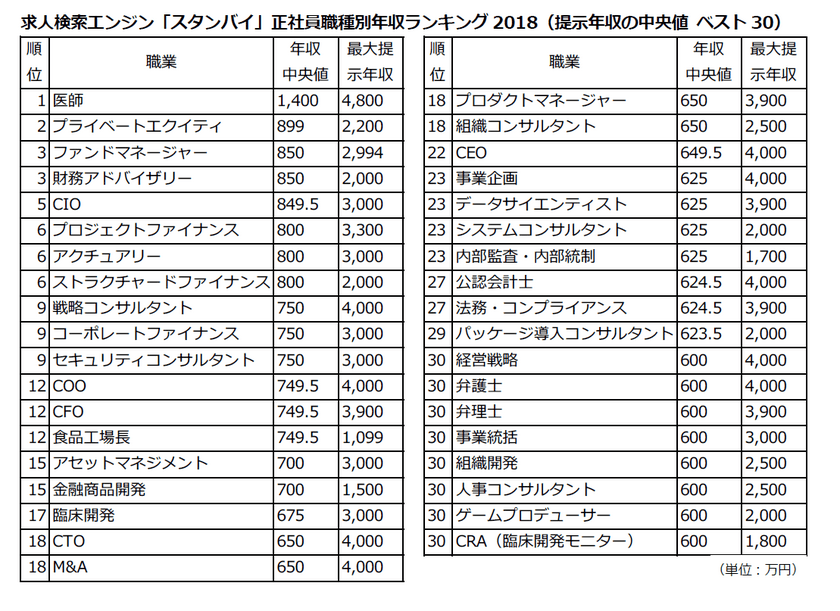 職種別年収中央値ランキング発表
1位：医師1,400万円、2位：プライベートエクイティ、3位：ファンドマネージャー/財務アドバイザリー（求人検索エンジン「スタンバイ」調べ）