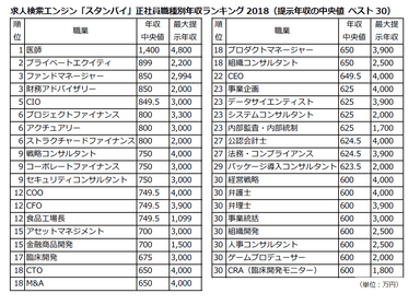 正社員職種別年収ランキング