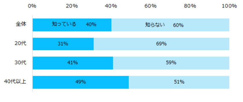 8,000名の社会人に聞く「テレワーク」実態調査 
テレワークの認知度は40％。 
実際にテレワークを利用したことがある方は4％。 