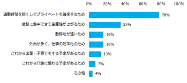 エン転職調査＿テレワーク11。【図11】「テレワークで働きたいと思う」と回答された方、その理由を教えてください。（複数回答可）