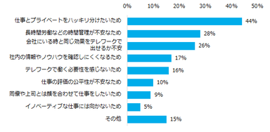 エン転職調査＿テレワーク12。【図12】「テレワークで働きたくない、わからない」と回答された方、その理由を教えてください。（複数回答可）