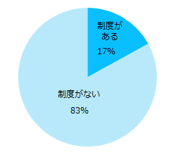 エン転職調査＿テレワーク2。 【図2】これまで働いたことのある会社では、テレワークの制度がありましたか？