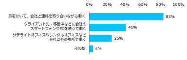 エン転職調査＿テレワーク4。【図4】「テレワークの制度を使って働いたことがある」と回答された方、使ったことのあるテレワークのタイプを教えてください。（複数回答可）