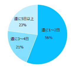 エン転職調査＿テレワーク5。5】テレワーク経験がある方、週に何時間くらい行なっていましたか？