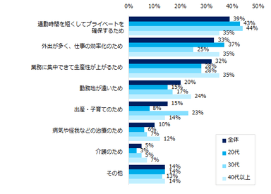 エン転職調査＿テレワーク6。 【図6】「テレワークの制度を使って働いたことがある」と回答された方、テレワークという働き方を選んだ理由を教えてください。（複数回答可）