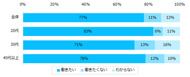 エン転職調査＿テレワーク7。 【図7】「テレワークの制度を使って働いたことがある」と回答された方、今後もテレワークで働きたいと思いますか？