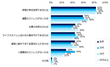 エン転職調査＿テレワーク8。【図8】今後テレワークで働きたいと回答された方、その理由を教えてください。（複数回答可）