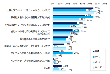 エン転職調査＿テレワーク9。【図9】今後もテレワークで働きたいと思わない・わからないと回答された方、その理由を教えてください。（複数回答可）