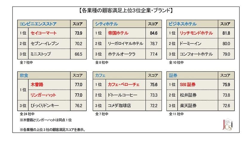 ～2018年度JCSI(日本版顧客満足度指数)第1回調査結果発表～
帝国ホテル 10年連続顧客満足1位