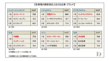 顧客満足ベスト3