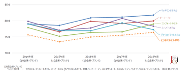 ビジネスホテル推移