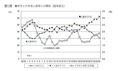 働き方と大卒求人倍率との関係