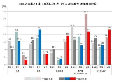 どのポストまで昇進したいか(平成20年度と30年度の比較)